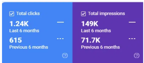 Google Search Console period comparison showing 149K impressions against 71.7K, and 1.24K clicks against 615, over six months versus the previous six