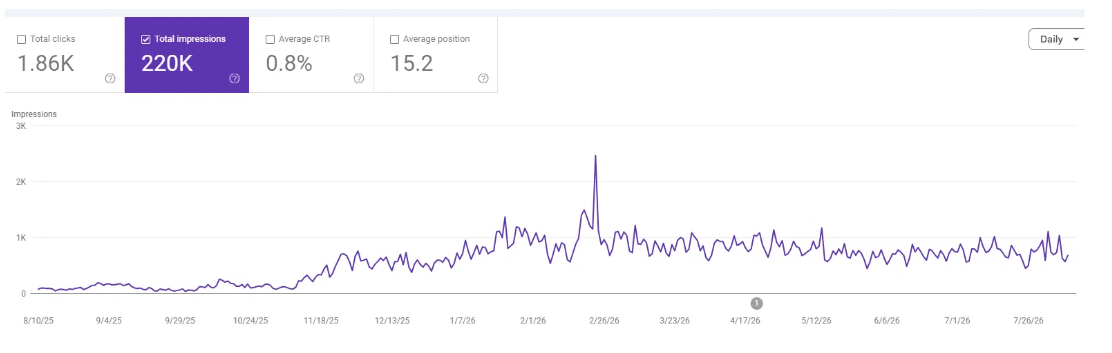 Google Search Console impressions chart showing 220K impressions, 1.86K clicks and an average position of 15.2 with steady daily growth