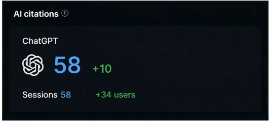 ChatGPT citation report showing 58 sessions and 34 new users from ChatGPT-driven discovery