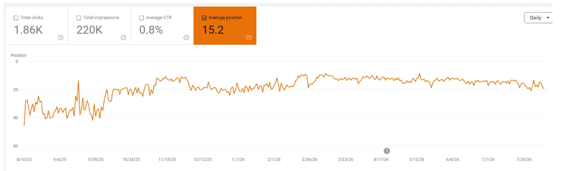 Average position chart improving from beyond position 40 to a consistent 15 to 20 range over twelve months