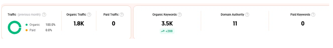 Traffic overview showing 1.8K organic traffic, 3.5K ranking keywords, Domain Authority 11 and 288 new keywords