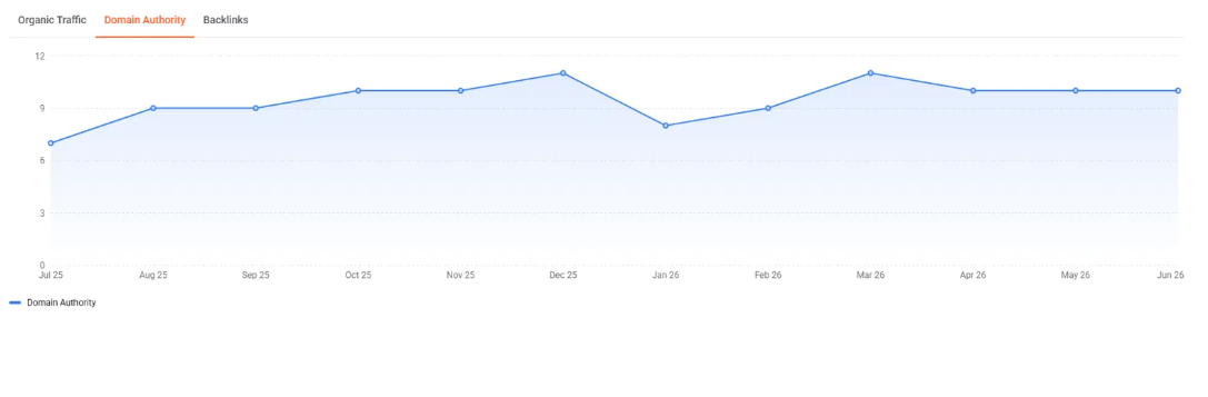 Domain Authority growth chart holding consistently between 9 and 11 from July 2025 to June 2026