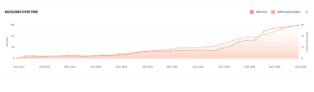 Backlink growth chart showing 168+ backlinks across 69 referring domains, building steadily from November 2023