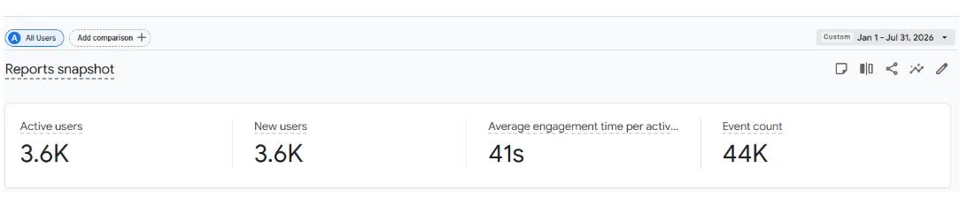 Google Analytics 4 report for January to July 2026 showing 3.6K active users, 3.6K new users, 41 seconds average engagement time and 44K events