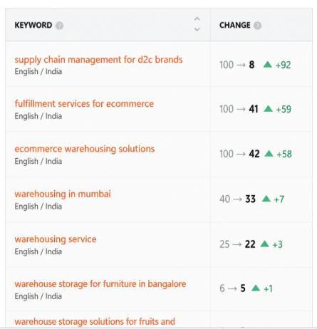 Keyword ranking table showing supply chain and warehousing terms moving from position 100+ into the top 8 to 42 of the India SERP