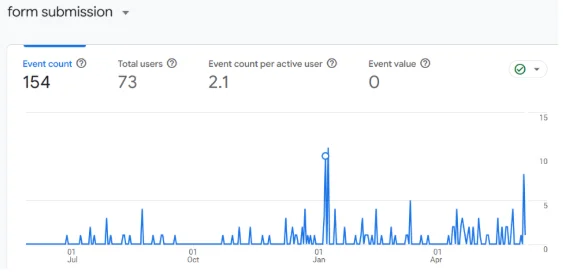 SEO lead actions showing 154 form submissions