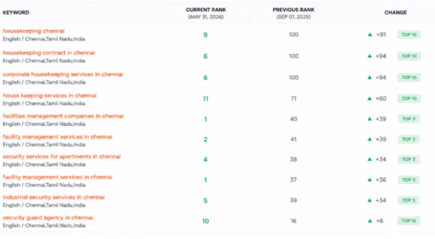 Keyword ranking growth across 185 organic keywords