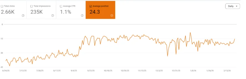 Average search position improvement during the SEO engagement