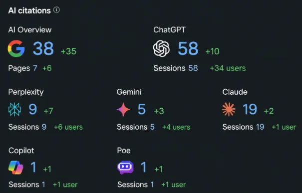 AI referral visibility showing traffic from ChatGPT, Claude and Gemini
