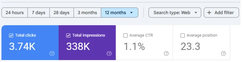 Twelve-month organic search visibility and click growth showing 338K impressions and 3.74K clicks