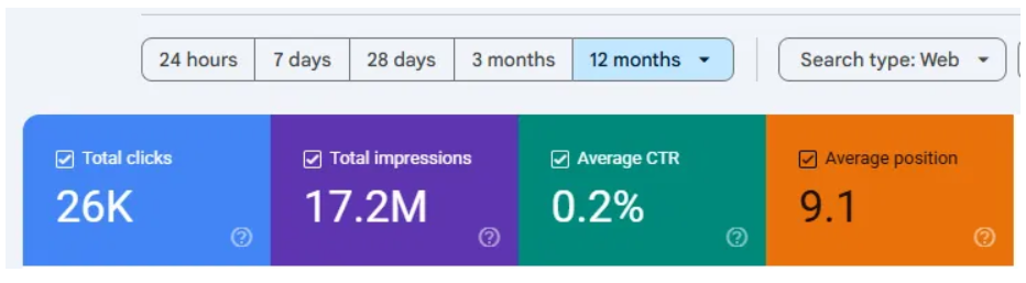 Google Search Console 12-month summary showing 17.2M impressions, 26K clicks and an average position of 9.1