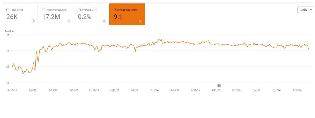 Average position chart over 12 months, improving from around position 30 to a consistent 9 to 13 range