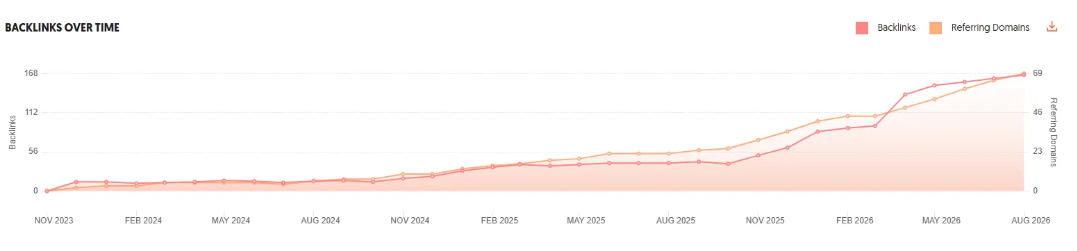 Backlink growth chart showing 168+ backlinks across 69 referring domains, building steadily from November 2023
