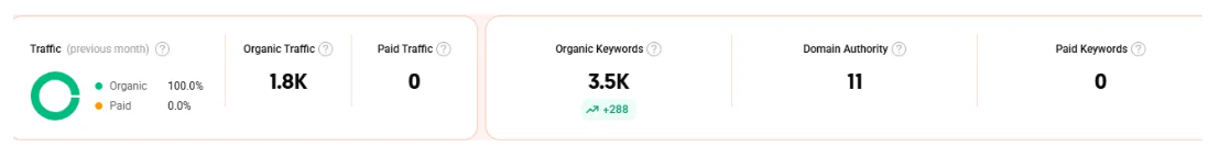 Traffic overview showing 1.8K organic traffic, 3.5K ranking keywords, Domain Authority 11 and 288 new keywords this month