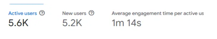 Google Analytics 4 overview showing 5.6K active users, 5.2K new users and 1 minute 14 seconds average engagement time