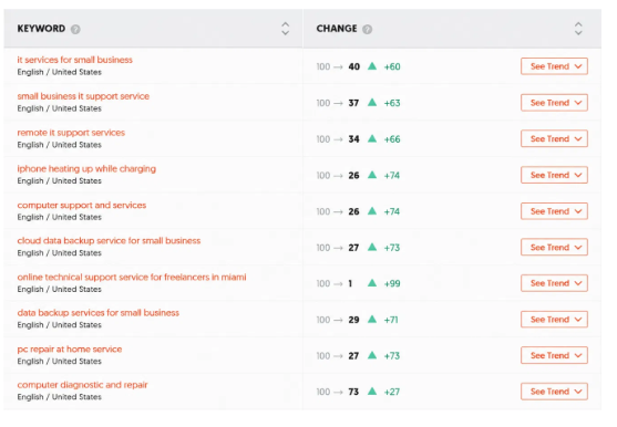 Keyword ranking table showing multiple US SERP keywords moving from position 100+ into the top 1 to 40