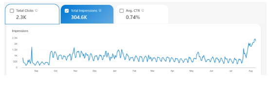 Bing search performance showing 304.6K impressions and 2.3K clicks with daily impressions climbing