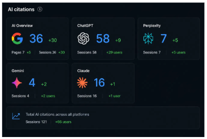 AI citations dashboard showing 121 sessions across ChatGPT with 58, Google AI Overview with 36, Claude with 16, Perplexity with 7 and Gemini with 4