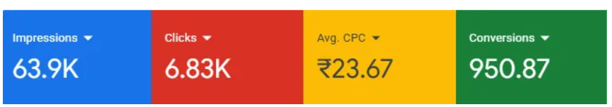 Google Ads campaign summary: 63.9K impressions, 6.83K clicks, ₹23.67 average CPC, 950.87 conversions