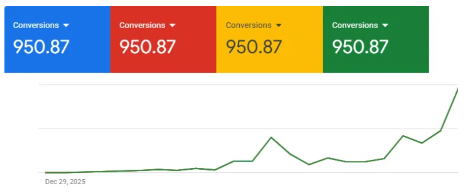 Conversion growth chart showing steady conversions in the early months, acceleration from April, and peak growth in June