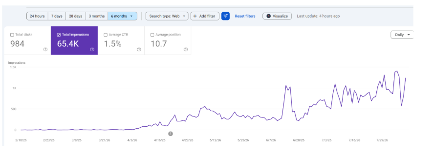 Google Search Console impressions chart showing search impressions rising from near zero to about 1,500 per day by month six, totalling 65.4K