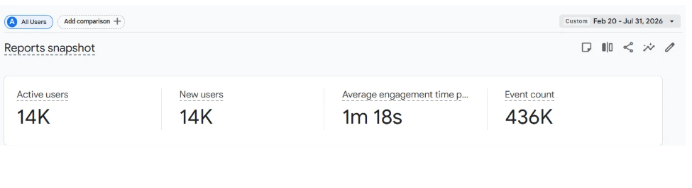 Google Analytics 4 overview showing 14K active users and 436K events between 20 February and 31 July 2026