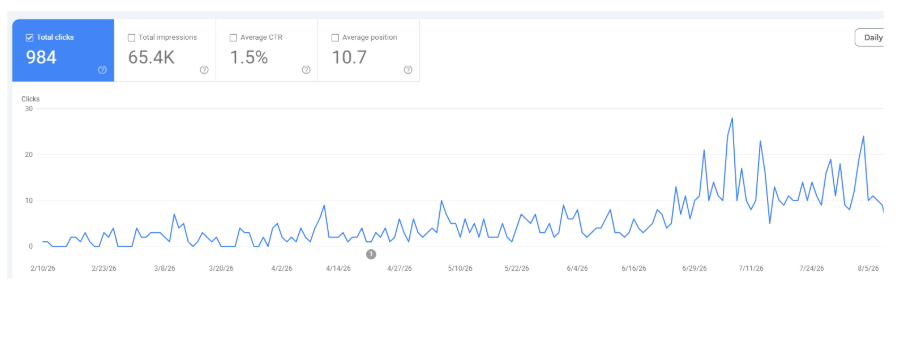 Google Search Console clicks chart showing 984 organic clicks with sharp acceleration from month five onward