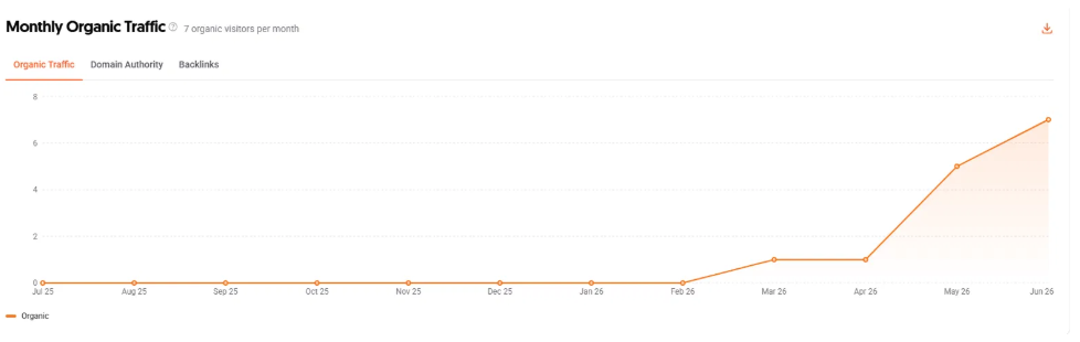 Moz monthly organic traffic chart showing organic visitors growing from zero to seven per month by June 2026