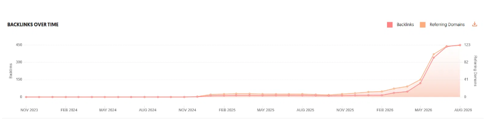Backlink growth chart showing a hockey-stick rise from around five links to 450+ links across 123 referring domains in six months
