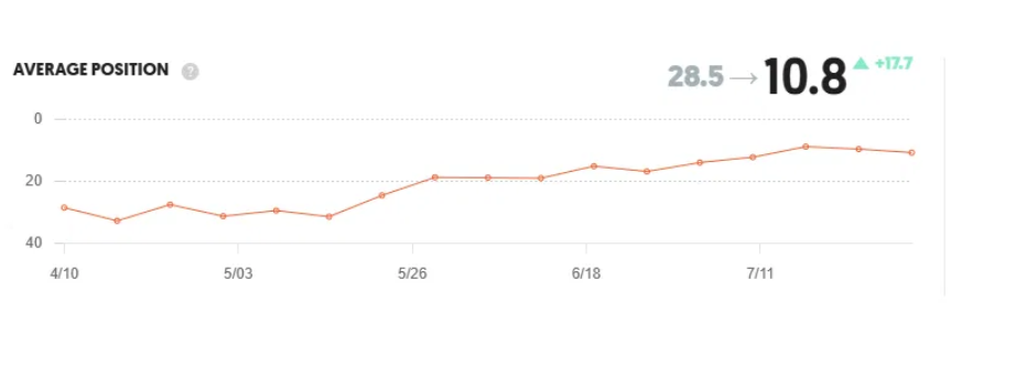 Average ranking position chart showing improvement from 28.5 to 10.8, a gain of 17.7 positions over the campaign period