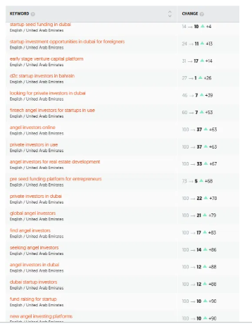 Keyword ranking table showing investor and startup keywords moving from position 100+ into the top 10 to 22 of the UAE English SERP