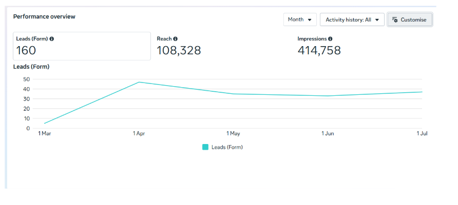 LinkedIn Campaign Manager report showing 160 lead gen form leads per month and 414K impressions from investor and founder targeting across the GCC