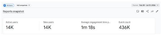 Google Analytics 4 snapshot for February 20 to July 31, 2026 showing 14K active users and 436K events