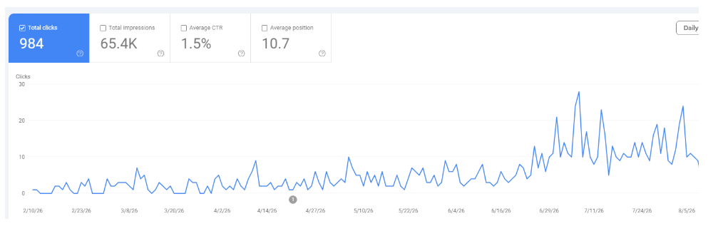 Google Search Console total clicks chart showing click growth accelerating sharply from month five onward