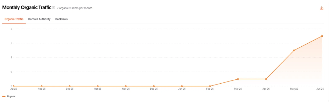 Moz monthly organic traffic growth chart: organic visitors rising from 0 to 7 per month by June 2026