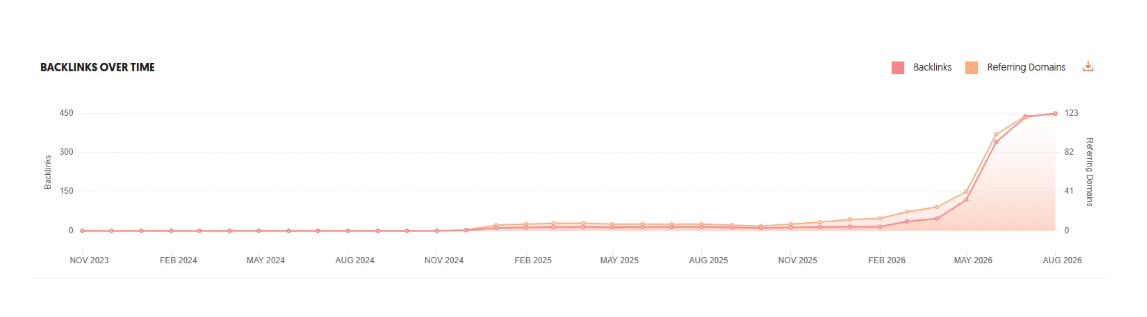 Backlink growth chart showing links rising from around 5 to over 450 across 123 referring domains in six months
