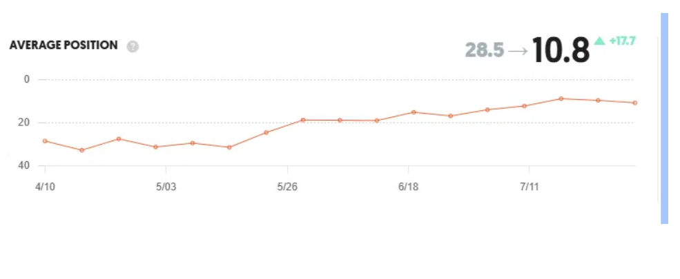 Average ranking position chart improving from 28.5 to 10.8, a gain of 17.7 places