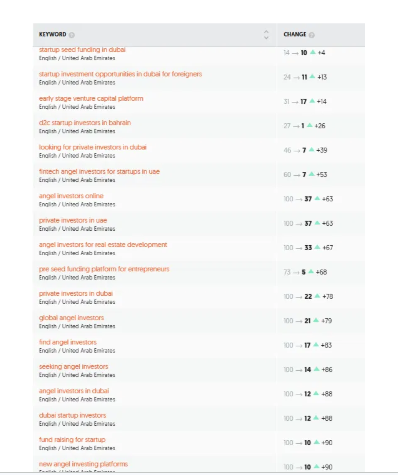 Keyword ranking table showing investor and startup keywords moving from position 100+ into the top 10 to 22 of the UAE English SERP