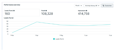 LinkedIn Campaign Manager report: 160 leads and 414K impressions from Lead Gen campaigns targeting investors and founders across the GCC
