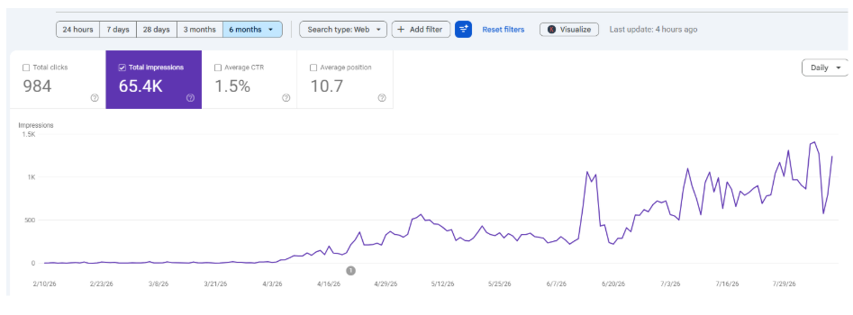 Google Search Console total impressions chart: search impressions rising from near-zero to about 1,500 per day by month six