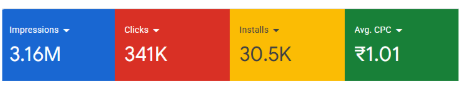 Google Universal App Campaign report: 3.16M impressions, 341K clicks and 30,500 installs at a Rs 1.01 average CPC