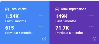 GSC — Period Comparison (Impressions & Clicks): 149K vs 71.7K impressions. 1.24K vs 615 clicks. 6-month comparison.
