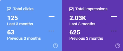 Google Search Console comparison showing 125 clicks versus 63 and 2.03K impressions versus 625