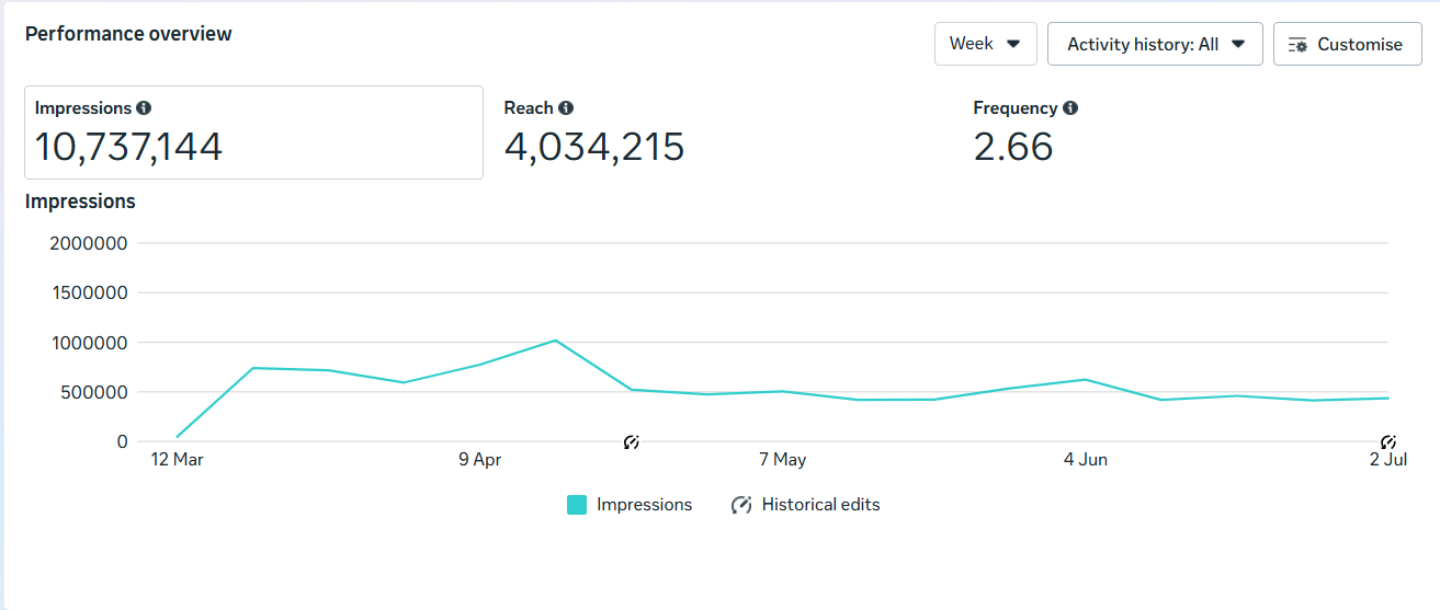 Original Meta Ads dashboard showing 10,737,144 impressions, 4,034,215 reach, and 2.66 frequency