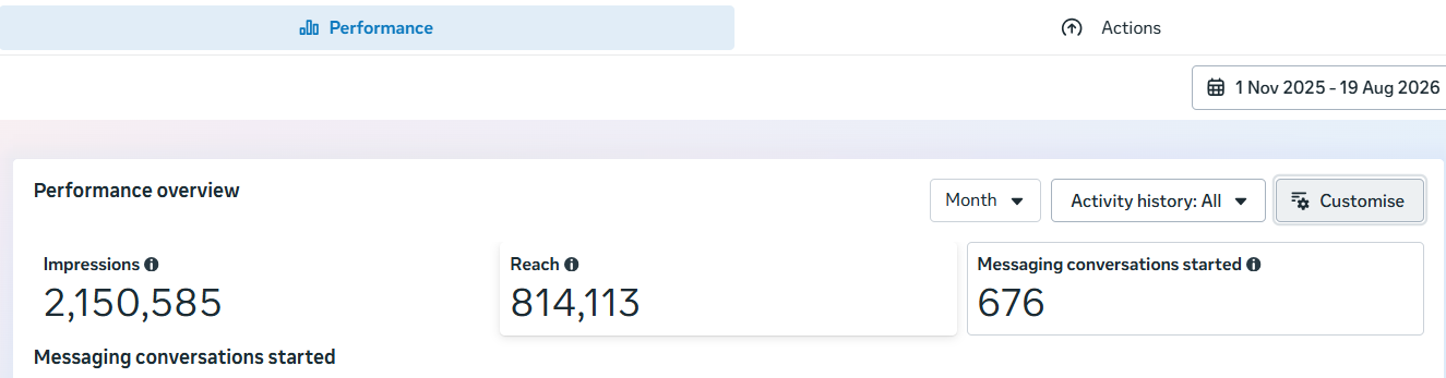 Original Meta Ads dashboard showing 2,150,585 impressions, 814,113 reach, and 676 messaging conversations