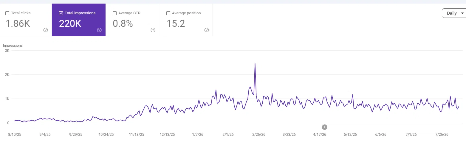GSC — Total Impressions Chart (12 months): 220K impressions, 1.86K clicks, avg. position 15.2. Steady daily growth visible.