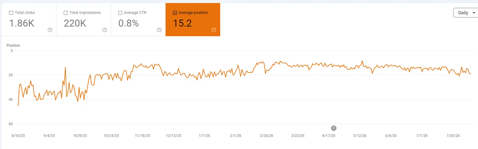 Average Position Chart: Position improved from 40+ to consistent 15–20 range over 12 months.