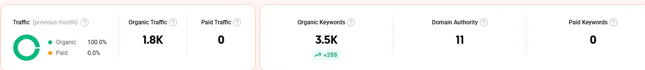 Traffic Overview: 1.8K organic traffic, 3.5K keywords, DA 11, +288 new keywords.