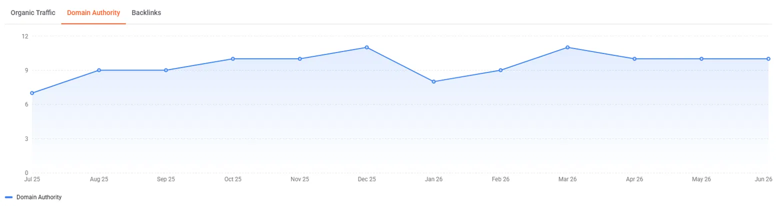 Domain Authority Growth Chart: DA consistently held at 9–11 from Jul 2025 to Jun 2026.