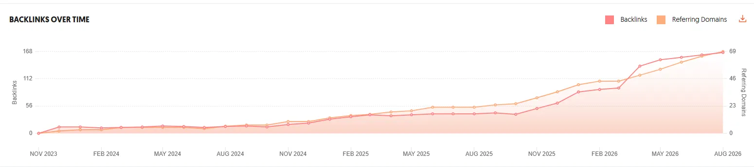 Backlinks Over Time: 168+ backlinks, 69 referring domains steady consistent growth from Nov 2023.